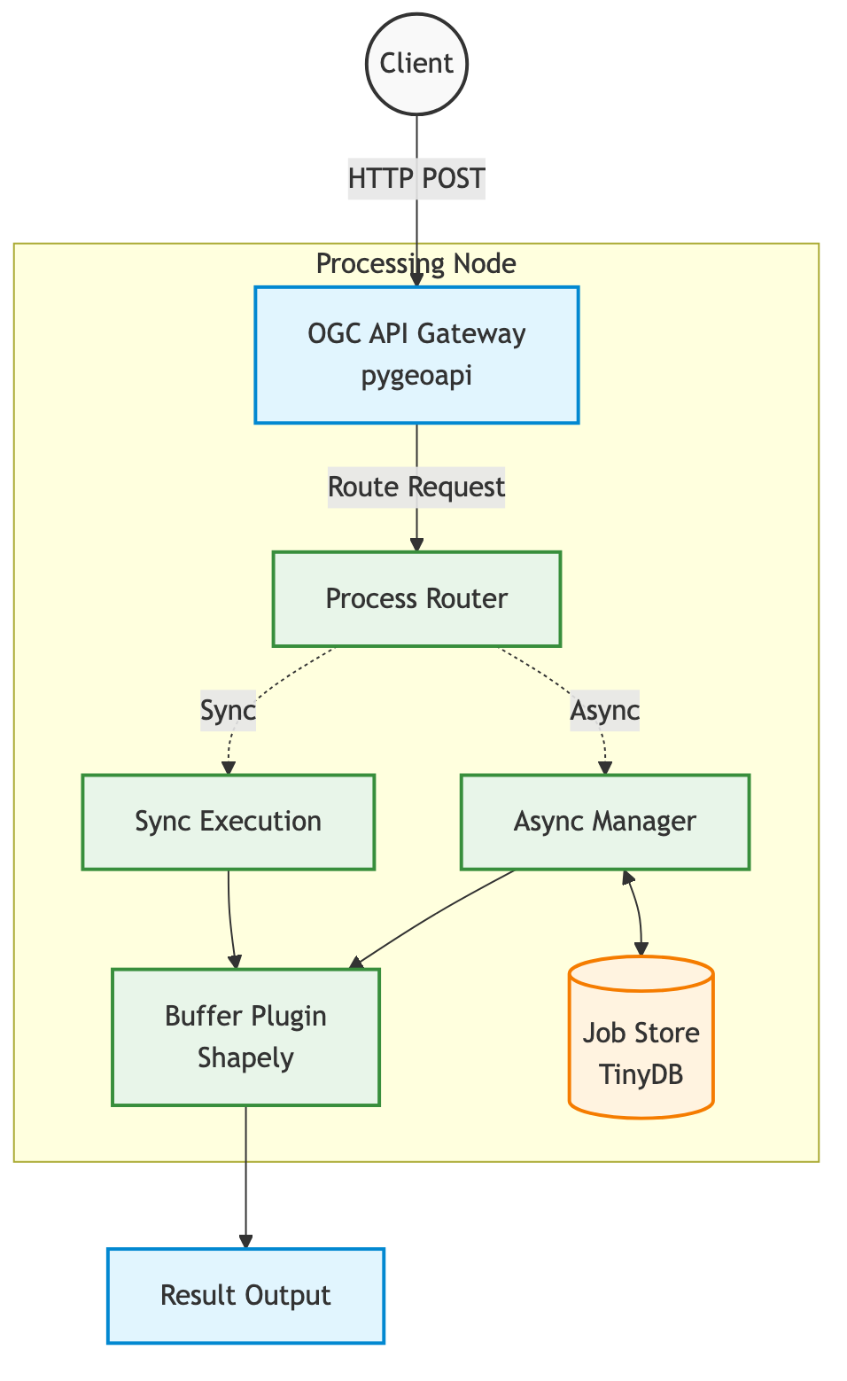 Flow Diagram